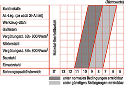 Erreichbare Bohrungstoleranzen Einlippentieflochbohren